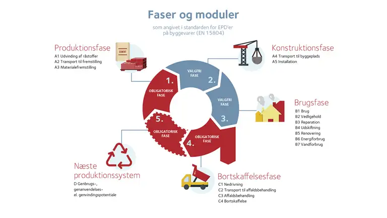 Modellen illustrerer, hvilke af byggevarens livscyklusfaser der er obligatoriske at inkludere i en EPD, og hvilke der er valgfrie i henhold til EN 15804 (EPD-standarden).