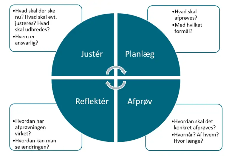 Model til pr&oslash;vehandling