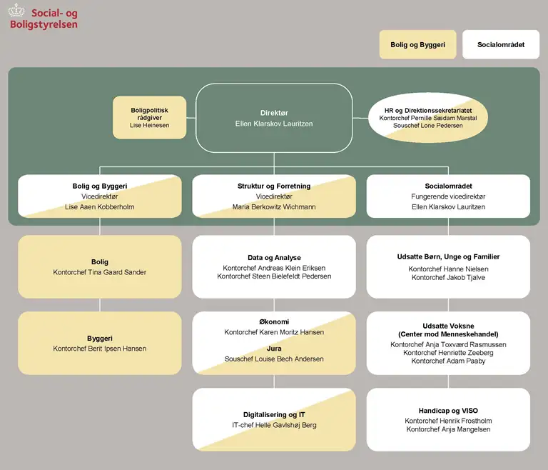 Social- og Boligstyrelsens organisationsdiagram 