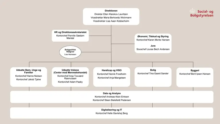 Organisationsdiagram