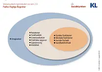 Forsiden af oversigtskort med overtemaer i udredningen, VUM 2.0